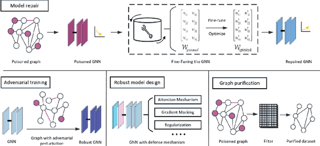 Figure 1 for GraphMU: Repairing Robustness of Graph Neural Networks via Machine Unlearning