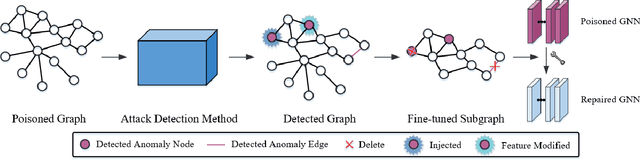 Figure 2 for GraphMU: Repairing Robustness of Graph Neural Networks via Machine Unlearning