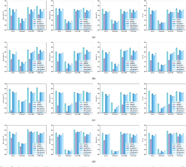 Figure 4 for GraphMU: Repairing Robustness of Graph Neural Networks via Machine Unlearning