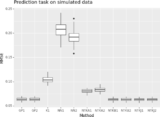 Figure 1 for Issues with Neural Tangent Kernel Approach to Neural Networks