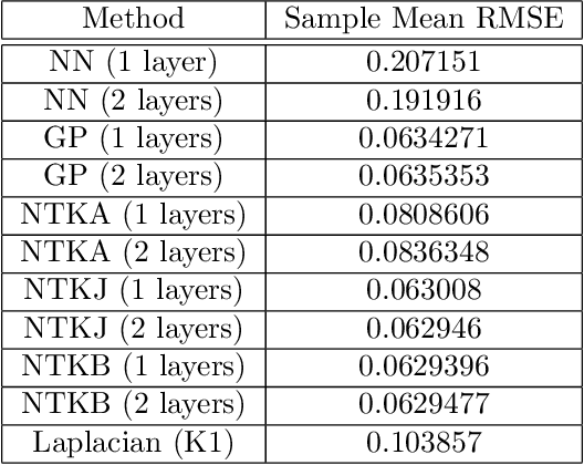 Figure 2 for Issues with Neural Tangent Kernel Approach to Neural Networks