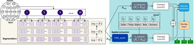 Figure 1 for EEG-SSM: Leveraging State-Space Model for Dementia Detection