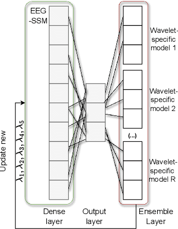 Figure 3 for EEG-SSM: Leveraging State-Space Model for Dementia Detection