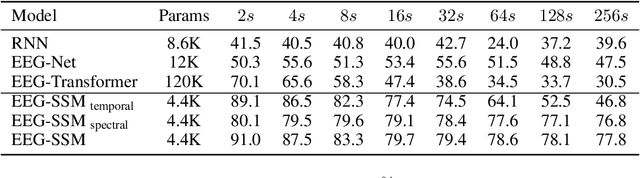 Figure 2 for EEG-SSM: Leveraging State-Space Model for Dementia Detection