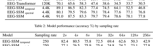 Figure 4 for EEG-SSM: Leveraging State-Space Model for Dementia Detection