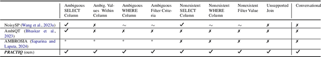 Figure 1 for PRACTIQ: A Practical Conversational Text-to-SQL dataset with Ambiguous and Unanswerable Queries