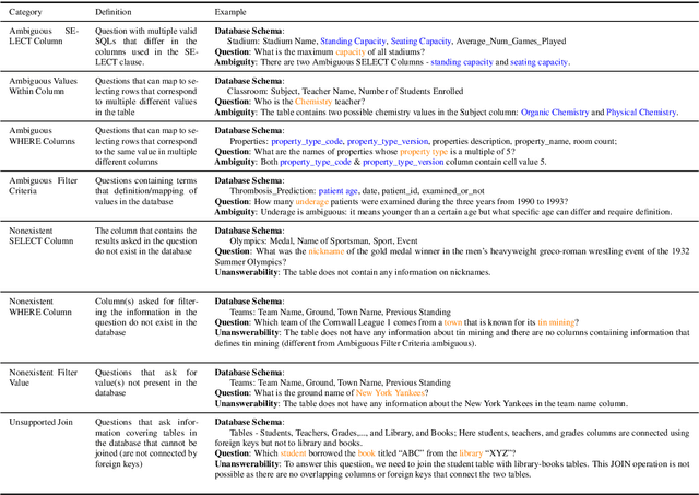 Figure 2 for PRACTIQ: A Practical Conversational Text-to-SQL dataset with Ambiguous and Unanswerable Queries