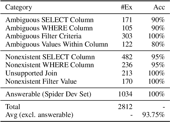 Figure 4 for PRACTIQ: A Practical Conversational Text-to-SQL dataset with Ambiguous and Unanswerable Queries