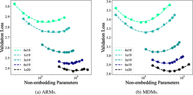 Figure 1 for Scaling up Masked Diffusion Models on Text