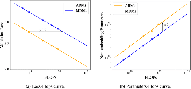 Figure 3 for Scaling up Masked Diffusion Models on Text