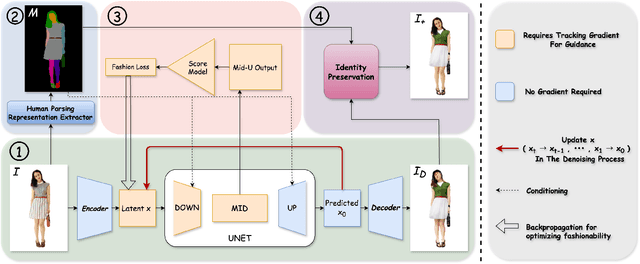 Figure 3 for Fashionability-Enhancing Outfit Image Editing with Conditional Diffusion Models