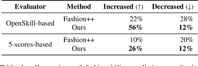 Figure 2 for Fashionability-Enhancing Outfit Image Editing with Conditional Diffusion Models