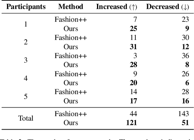 Figure 4 for Fashionability-Enhancing Outfit Image Editing with Conditional Diffusion Models