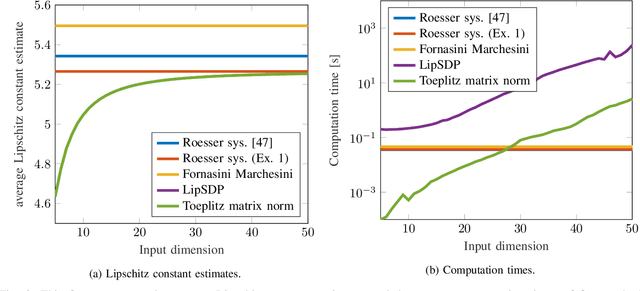 Figure 3 for Convolutional Neural Networks as 2-D systems