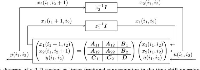 Figure 1 for Convolutional Neural Networks as 2-D systems