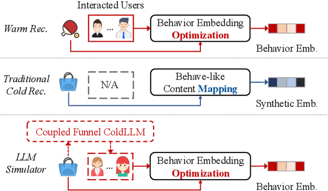 Figure 1 for Large Language Model Interaction Simulator for Cold-Start Item Recommendation