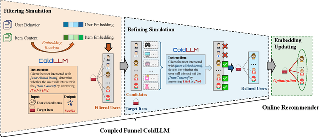 Figure 3 for Large Language Model Interaction Simulator for Cold-Start Item Recommendation