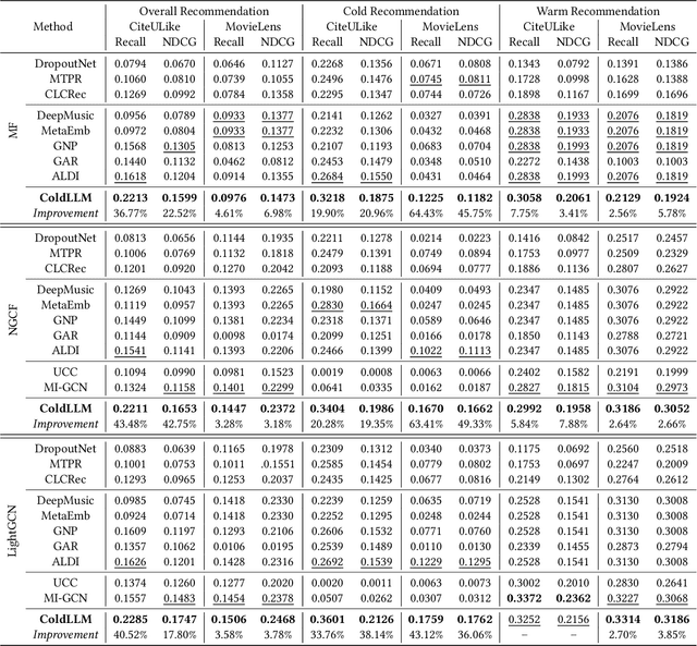 Figure 2 for Large Language Model Interaction Simulator for Cold-Start Item Recommendation