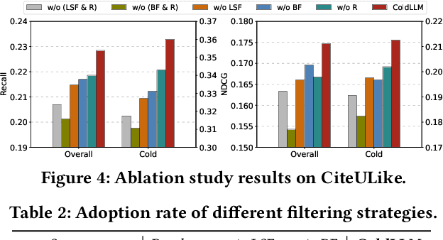 Figure 4 for Large Language Model Interaction Simulator for Cold-Start Item Recommendation
