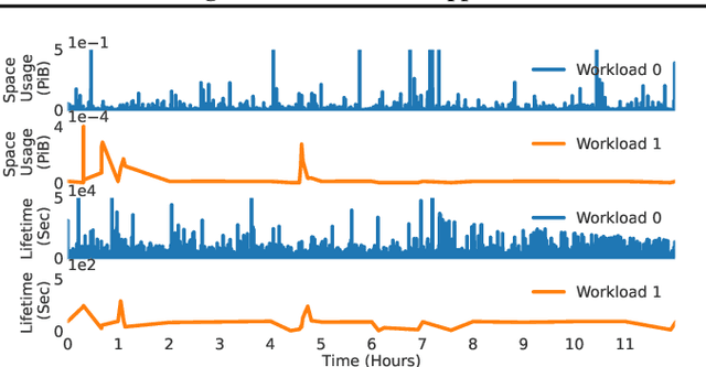 Figure 1 for A Practical Cross-Layer Approach for ML-Driven Storage Placement in Warehouse-Scale Computers
