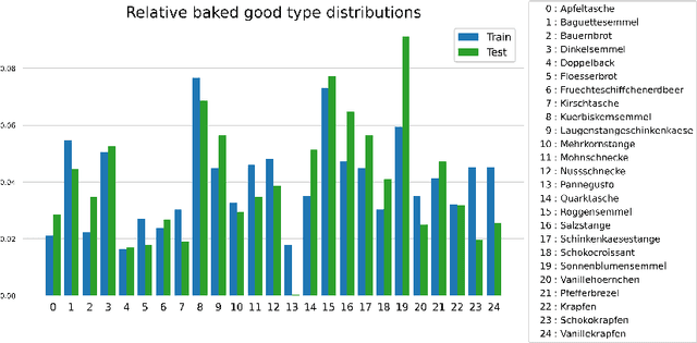 Figure 1 for Training a Computer Vision Model for Commercial Bakeries with Primarily Synthetic Images