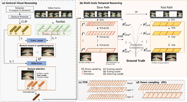 Figure 2 for Think Step by Step: Chain-of-Gesture Prompting for Error Detection in Robotic Surgical Videos