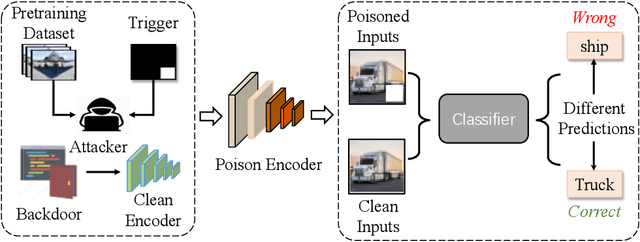 Figure 1 for Mutual Information Guided Backdoor Mitigation for Pre-trained Encoders