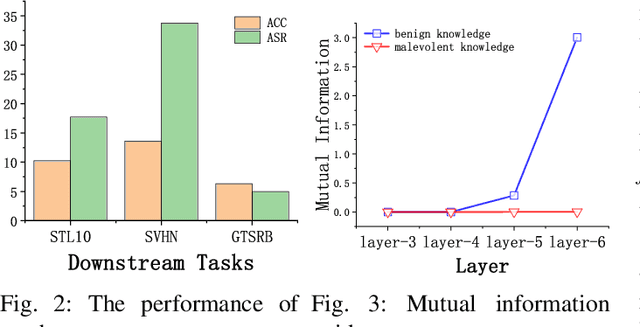 Figure 3 for Mutual Information Guided Backdoor Mitigation for Pre-trained Encoders