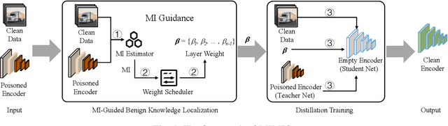 Figure 4 for Mutual Information Guided Backdoor Mitigation for Pre-trained Encoders