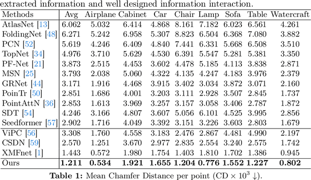 Figure 2 for Explicitly Guided Information Interaction Network for Cross-modal Point Cloud Completion