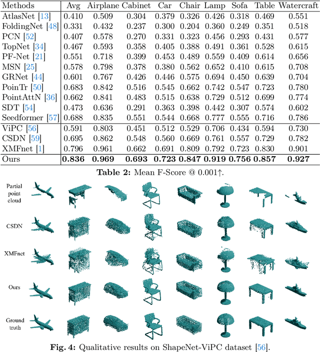 Figure 4 for Explicitly Guided Information Interaction Network for Cross-modal Point Cloud Completion