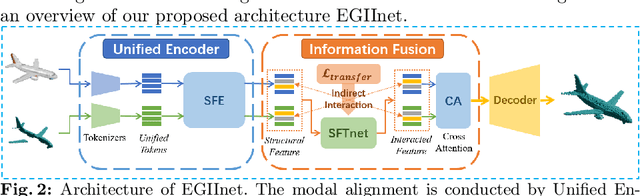 Figure 3 for Explicitly Guided Information Interaction Network for Cross-modal Point Cloud Completion