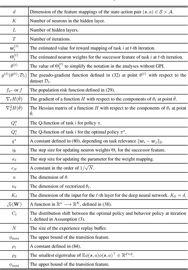 Figure 4 for SF-DQN: Provable Knowledge Transfer using Successor Feature for Deep Reinforcement Learning