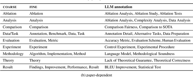 Figure 3 for Identifying Aspects in Peer Reviews