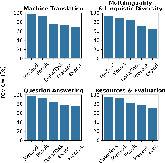 Figure 4 for Identifying Aspects in Peer Reviews