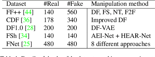 Figure 2 for DiffFake: Exposing Deepfakes using Differential Anomaly Detection