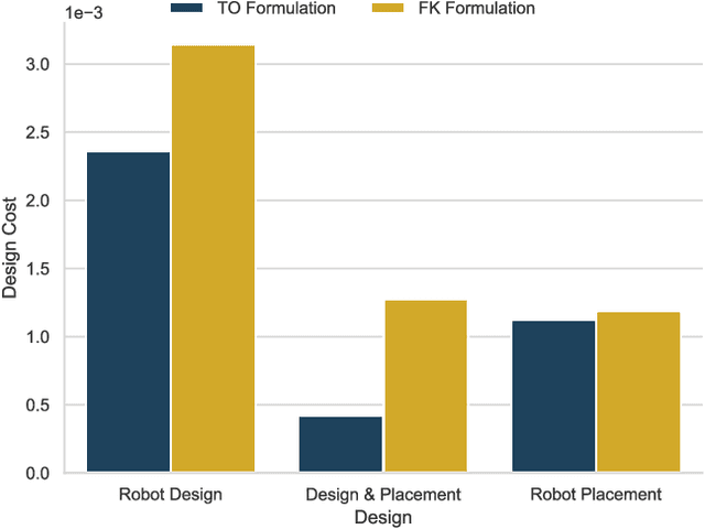 Figure 2 for One Problem, One Solution: Unifying Robot and Environment Design Optimization