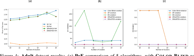 Figure 3 for Doubly Constrained Fair Clustering