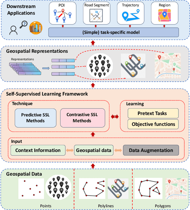 Figure 2 for Self-supervised Learning for Geospatial AI: A Survey