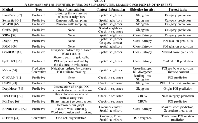 Figure 3 for Self-supervised Learning for Geospatial AI: A Survey