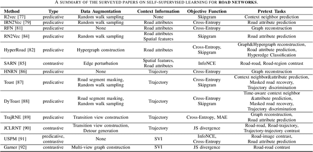 Figure 4 for Self-supervised Learning for Geospatial AI: A Survey