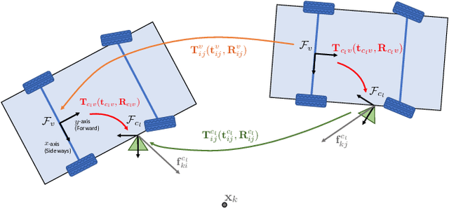 Figure 4 for OpenGV 2.0: Motion prior-assisted calibration and SLAM with vehicle-mounted surround-view systems