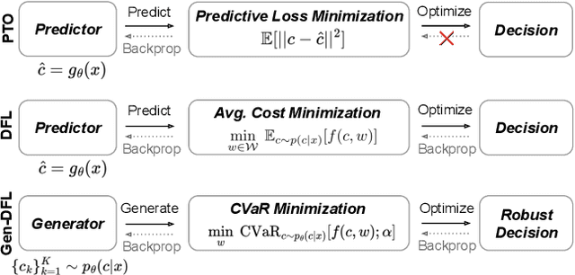 Figure 1 for Gen-DFL: Decision-Focused Generative Learning for Robust Decision Making