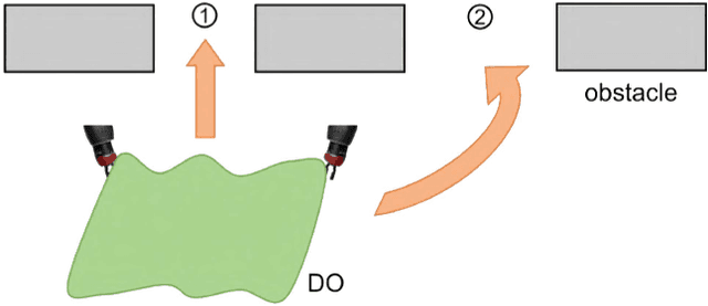 Figure 1 for Deformable Object Manipulation With Constraints Using Path Set Planning and Tracking