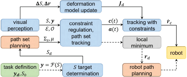 Figure 2 for Deformable Object Manipulation With Constraints Using Path Set Planning and Tracking