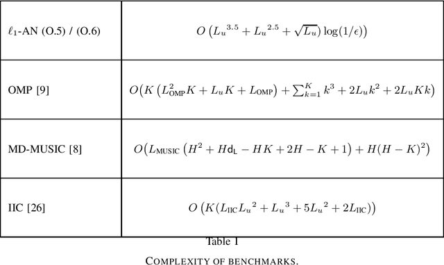 Figure 4 for Nuclear Atomic Norm for parametric estimation of sparse channels