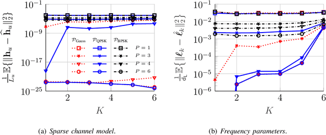 Figure 1 for Nuclear Atomic Norm for parametric estimation of sparse channels