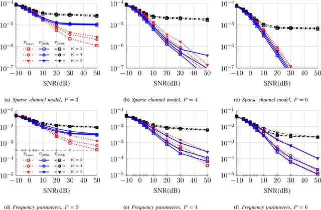 Figure 2 for Nuclear Atomic Norm for parametric estimation of sparse channels