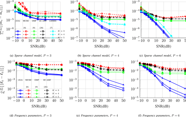 Figure 3 for Nuclear Atomic Norm for parametric estimation of sparse channels