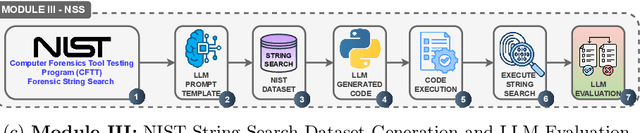 Figure 2 for DFIR-Metric: A Benchmark Dataset for Evaluating Large Language Models in Digital Forensics and Incident Response